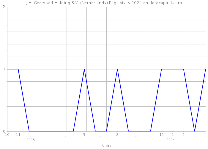 J.H. Geelhoed Holding B.V. (Netherlands) Page visits 2024 