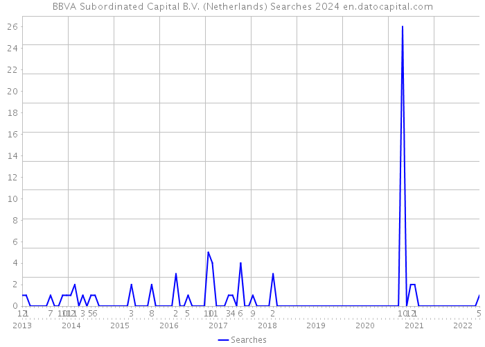 BBVA Subordinated Capital B.V. (Netherlands) Searches 2024 