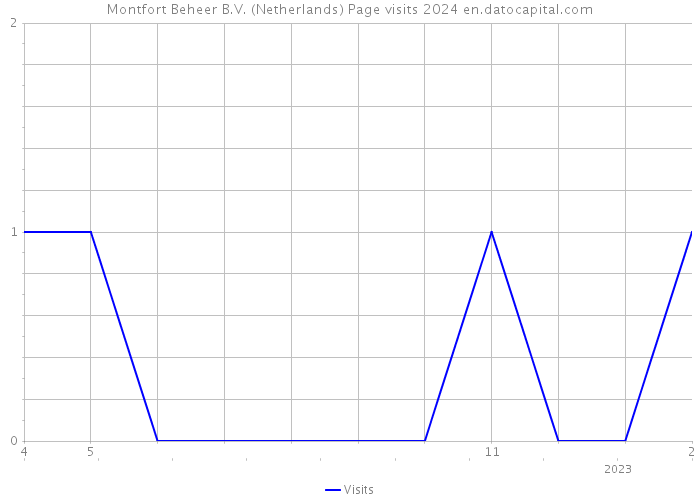 Montfort Beheer B.V. (Netherlands) Page visits 2024 