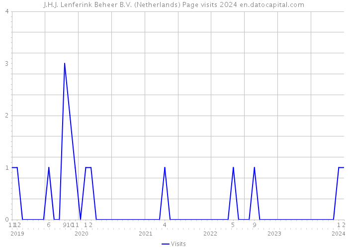 J.H.J. Lenferink Beheer B.V. (Netherlands) Page visits 2024 