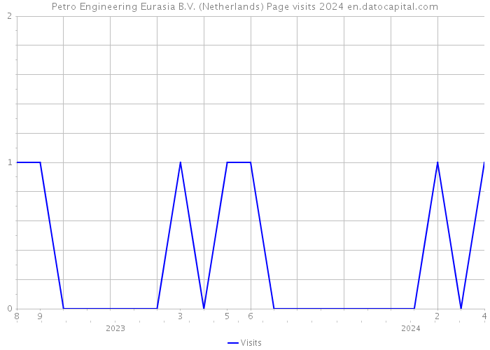 Petro Engineering Eurasia B.V. (Netherlands) Page visits 2024 