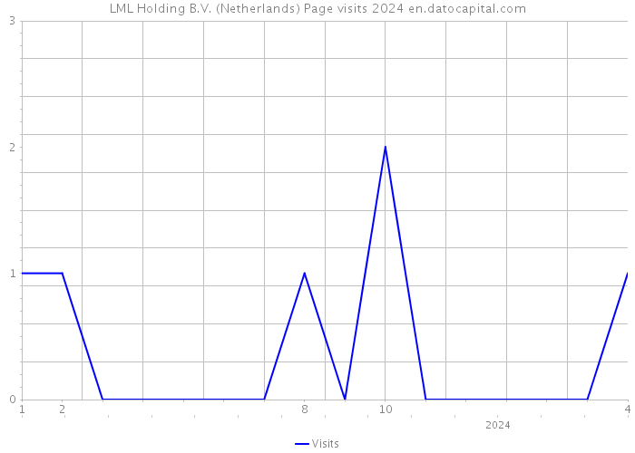 LML Holding B.V. (Netherlands) Page visits 2024 
