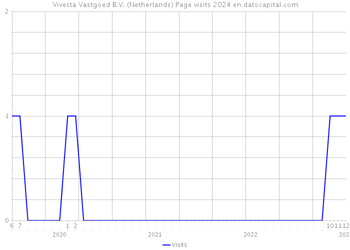 Vivesta Vastgoed B.V. (Netherlands) Page visits 2024 