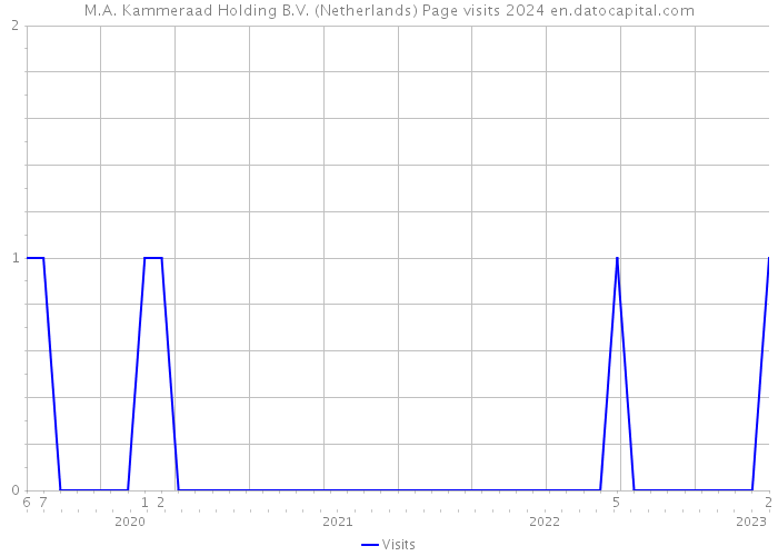 M.A. Kammeraad Holding B.V. (Netherlands) Page visits 2024 