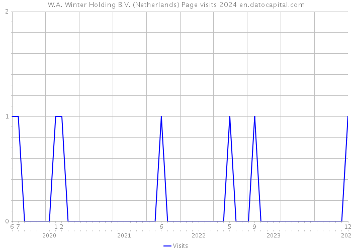 W.A. Winter Holding B.V. (Netherlands) Page visits 2024 