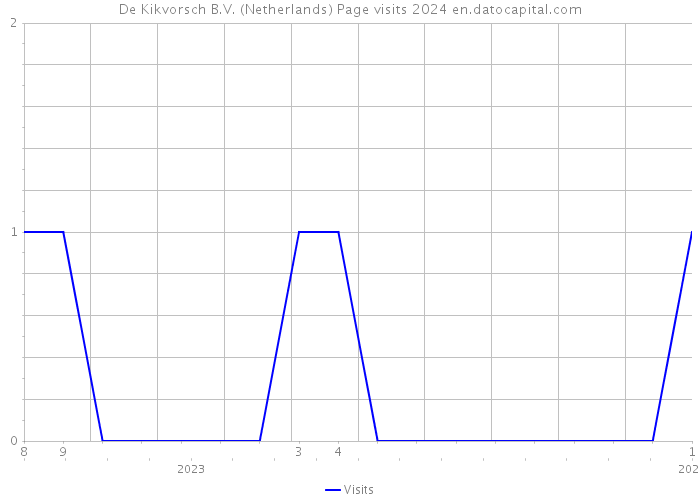 De Kikvorsch B.V. (Netherlands) Page visits 2024 