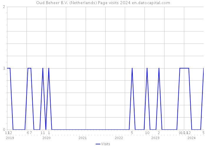 Oud Beheer B.V. (Netherlands) Page visits 2024 