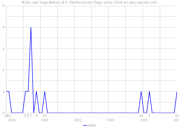 B.W.J. van Vugt Beheer B.V. (Netherlands) Page visits 2024 