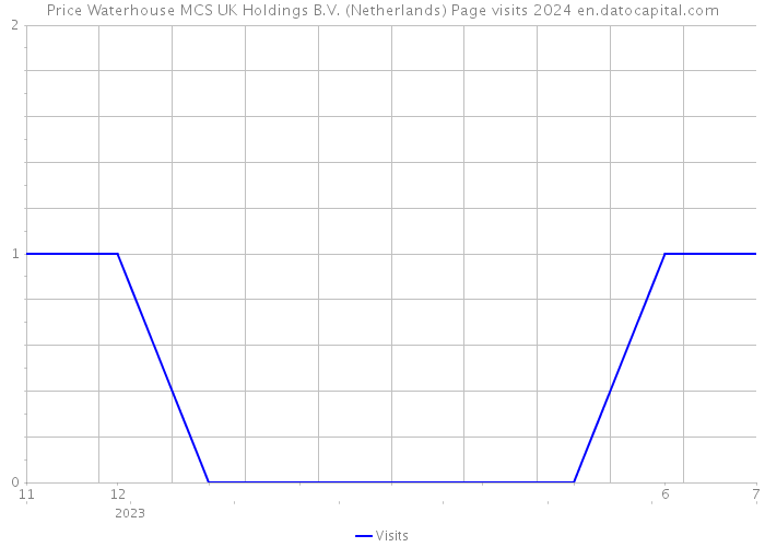 Price Waterhouse MCS UK Holdings B.V. (Netherlands) Page visits 2024 