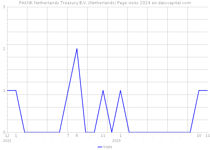 PAKNK Netherlands Treasury B.V. (Netherlands) Page visits 2024 