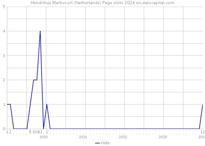 Hendrikus Markvoort (Netherlands) Page visits 2024 