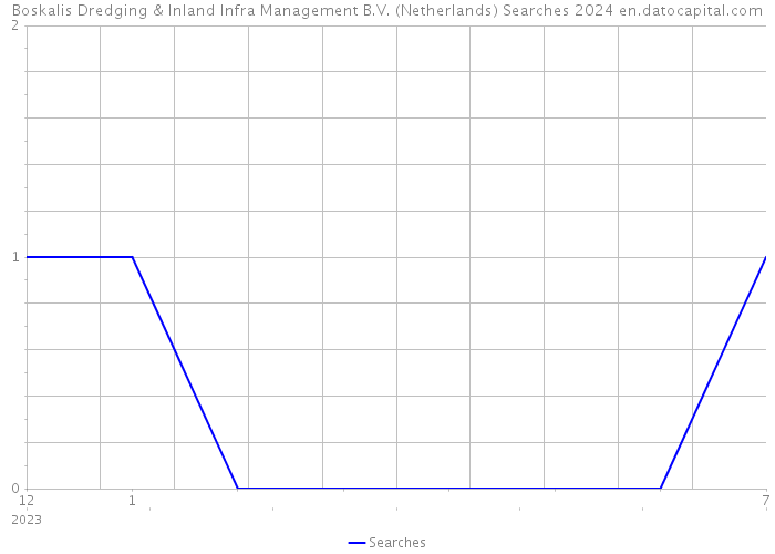 Boskalis Dredging & Inland Infra Management B.V. (Netherlands) Searches 2024 