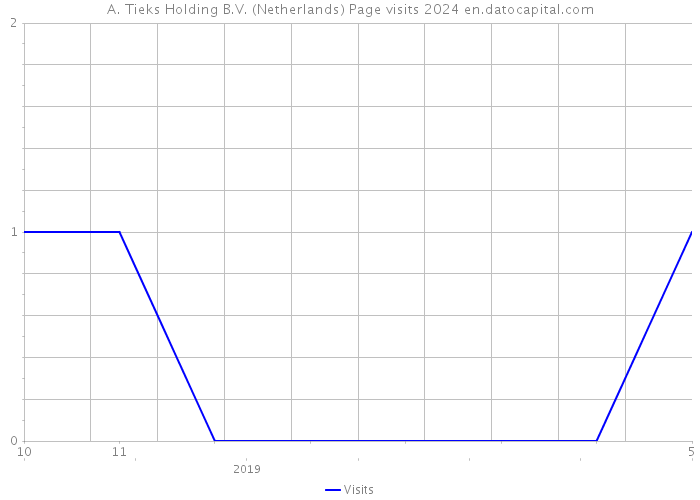 A. Tieks Holding B.V. (Netherlands) Page visits 2024 
