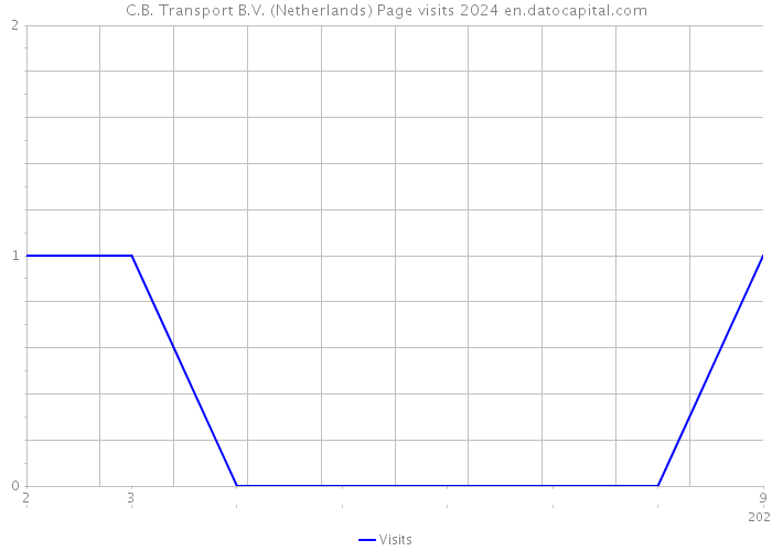 C.B. Transport B.V. (Netherlands) Page visits 2024 