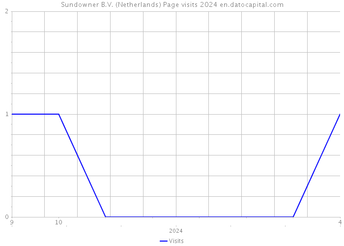 Sundowner B.V. (Netherlands) Page visits 2024 
