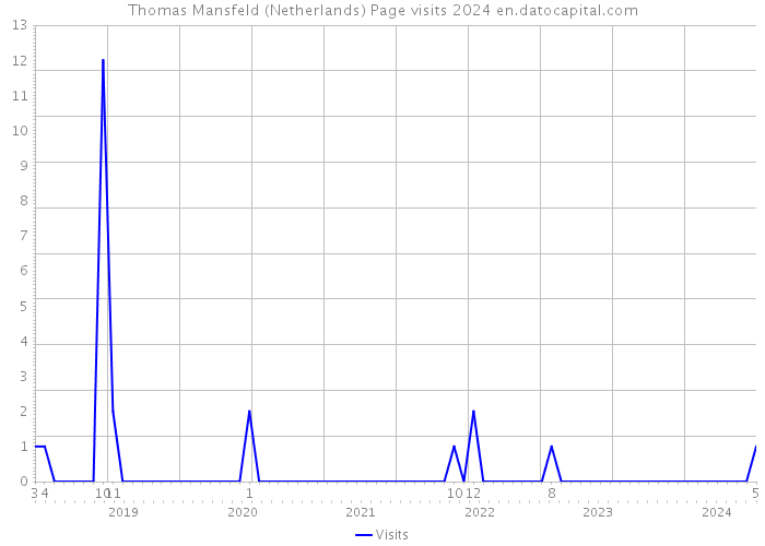 Thomas Mansfeld (Netherlands) Page visits 2024 