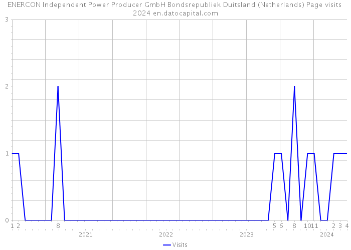 ENERCON Independent Power Producer GmbH Bondsrepubliek Duitsland (Netherlands) Page visits 2024 