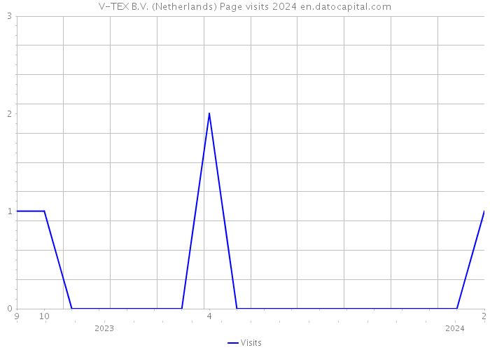 V-TEX B.V. (Netherlands) Page visits 2024 