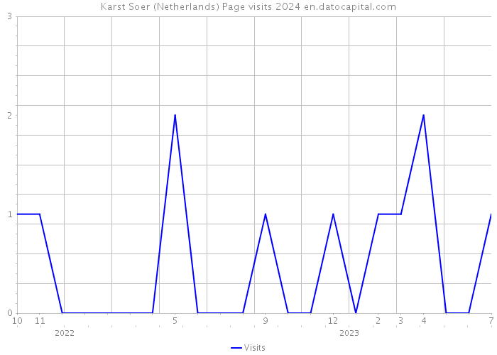 Karst Soer (Netherlands) Page visits 2024 