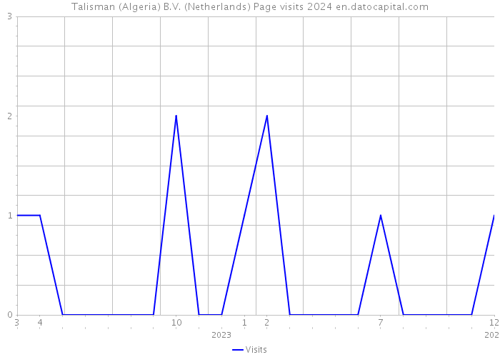 Talisman (Algeria) B.V. (Netherlands) Page visits 2024 