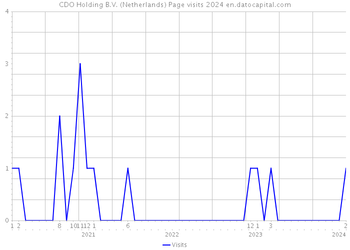 CDO Holding B.V. (Netherlands) Page visits 2024 