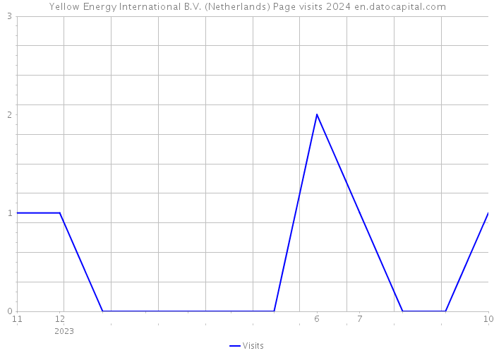 Yellow Energy International B.V. (Netherlands) Page visits 2024 