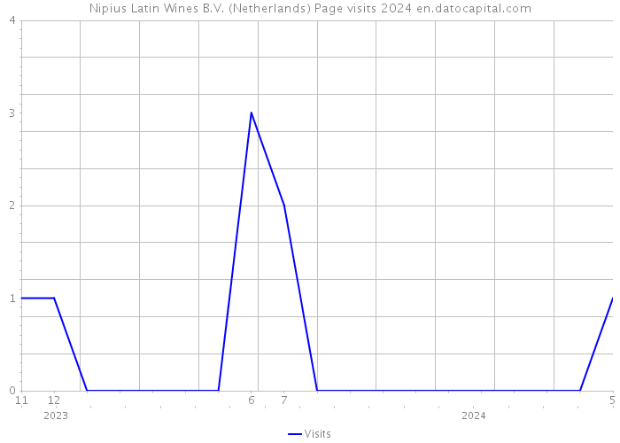 Nipius Latin Wines B.V. (Netherlands) Page visits 2024 