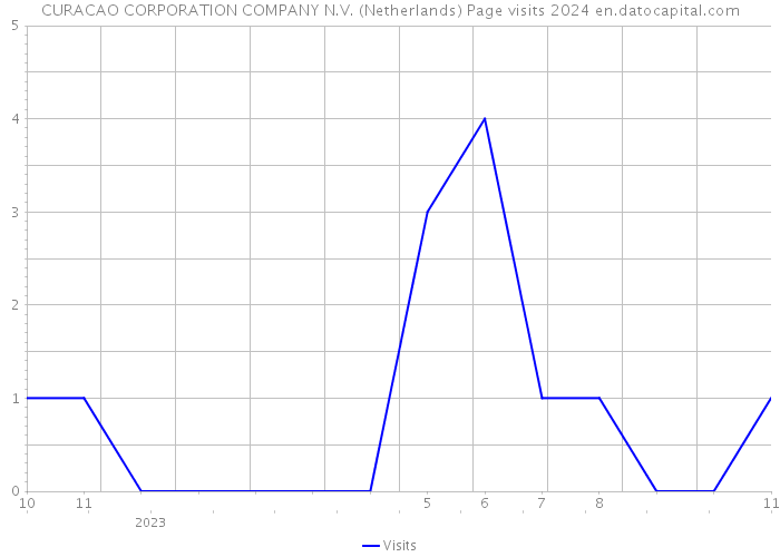 CURACAO CORPORATION COMPANY N.V. (Netherlands) Page visits 2024 