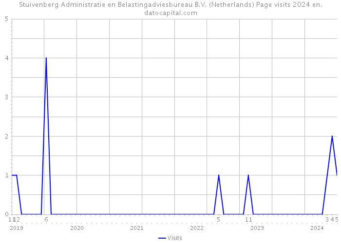 Stuivenberg Administratie en Belastingadviesbureau B.V. (Netherlands) Page visits 2024 