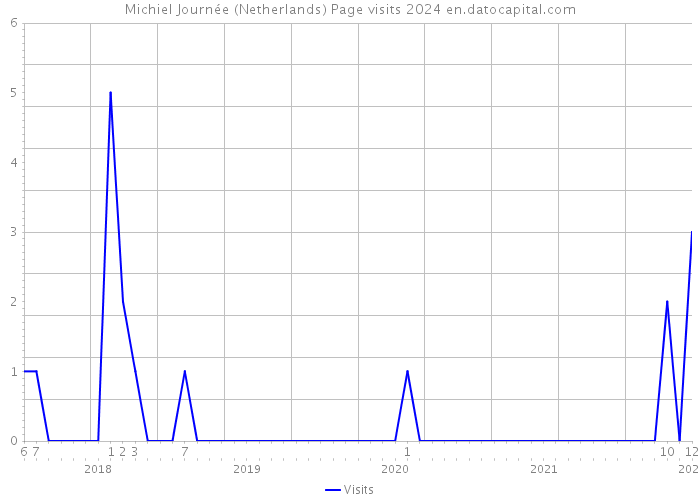 Michiel Journée (Netherlands) Page visits 2024 