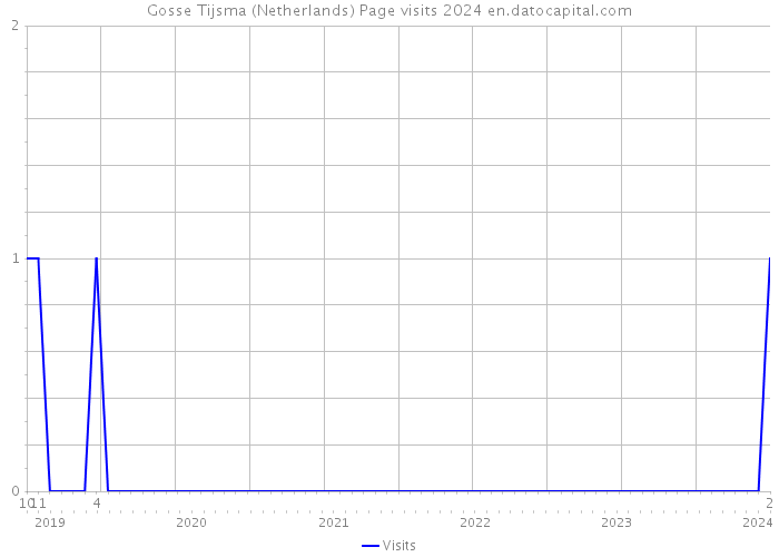 Gosse Tijsma (Netherlands) Page visits 2024 