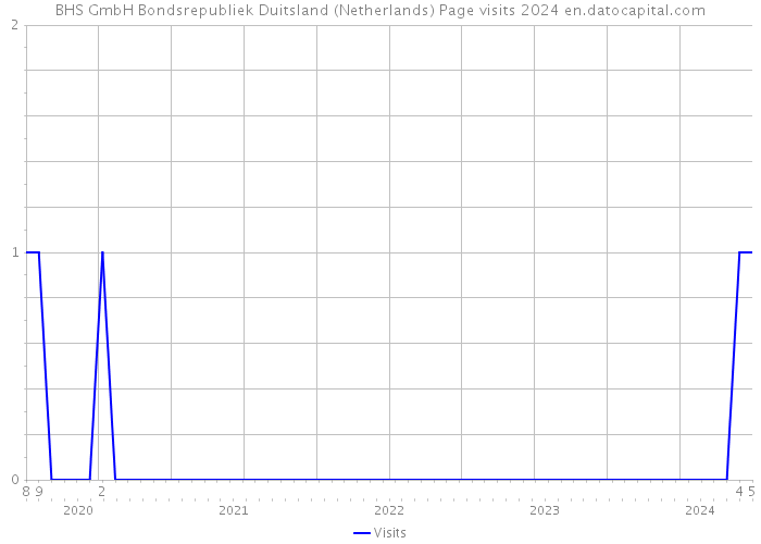 BHS GmbH Bondsrepubliek Duitsland (Netherlands) Page visits 2024 