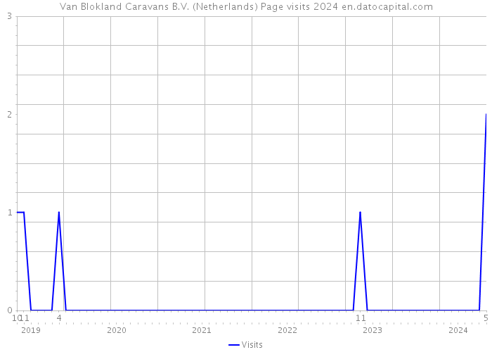 Van Blokland Caravans B.V. (Netherlands) Page visits 2024 