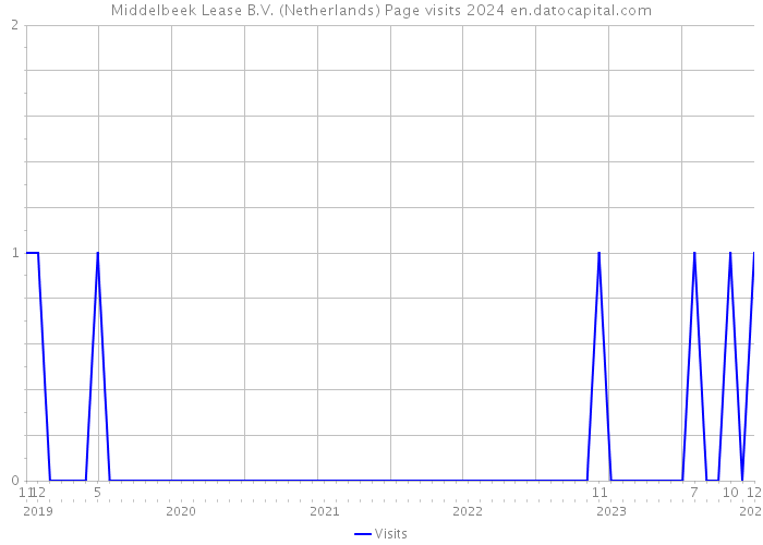Middelbeek Lease B.V. (Netherlands) Page visits 2024 