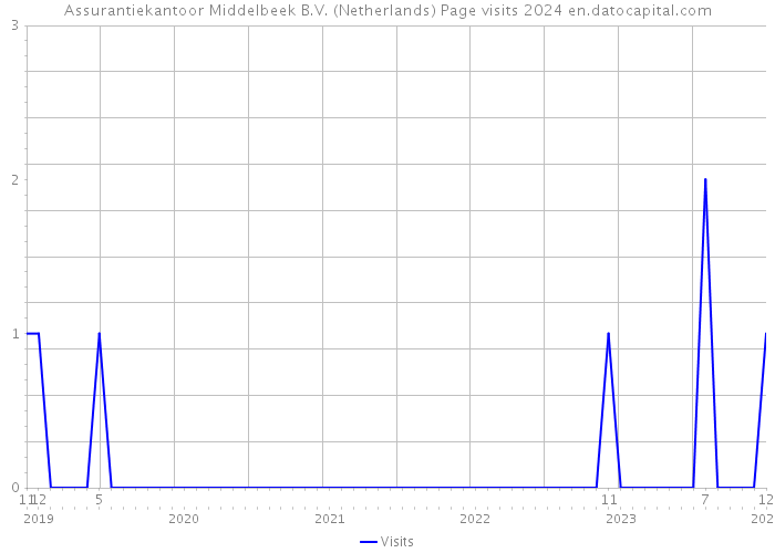 Assurantiekantoor Middelbeek B.V. (Netherlands) Page visits 2024 