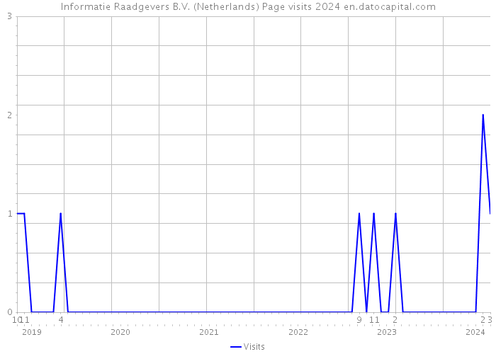 Informatie Raadgevers B.V. (Netherlands) Page visits 2024 