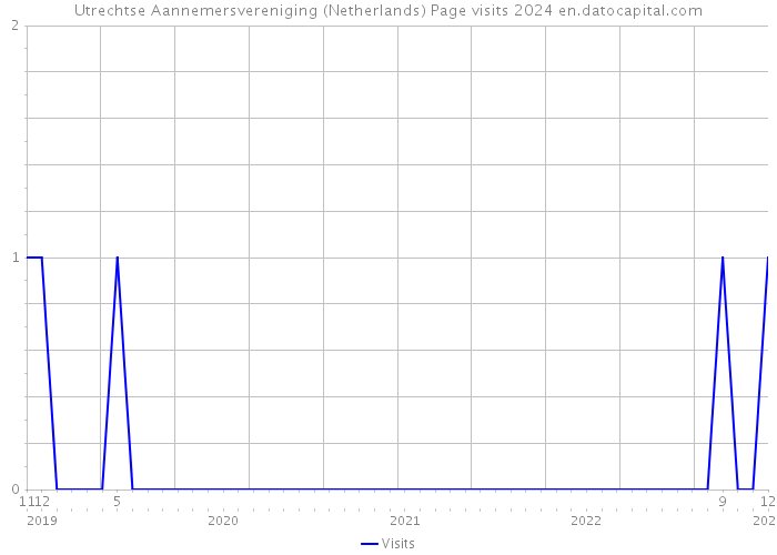 Utrechtse Aannemersvereniging (Netherlands) Page visits 2024 