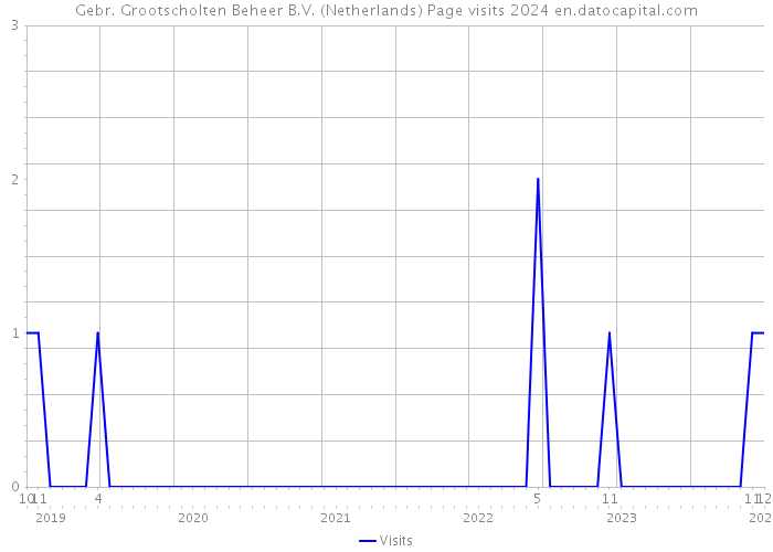Gebr. Grootscholten Beheer B.V. (Netherlands) Page visits 2024 