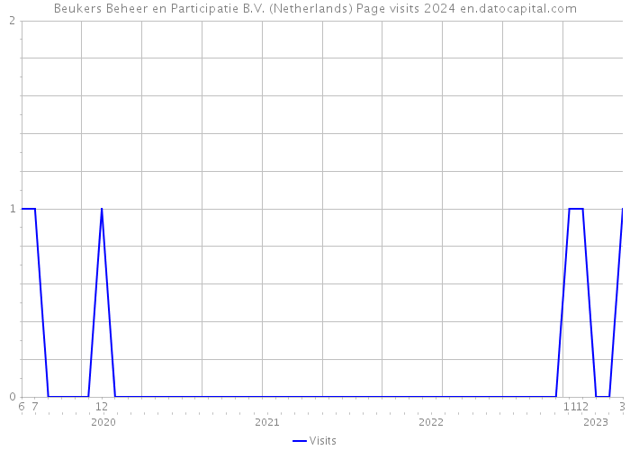 Beukers Beheer en Participatie B.V. (Netherlands) Page visits 2024 