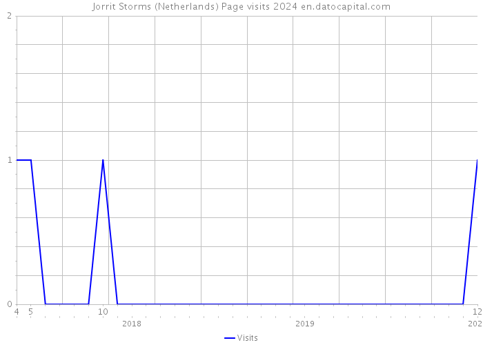 Jorrit Storms (Netherlands) Page visits 2024 