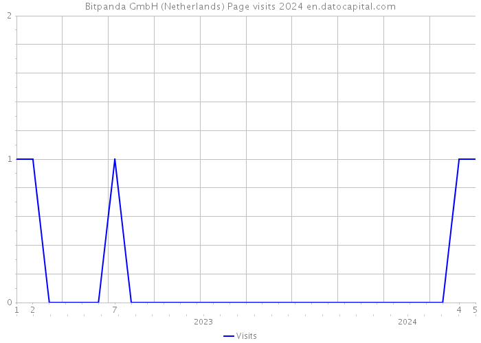 Bitpanda GmbH (Netherlands) Page visits 2024 