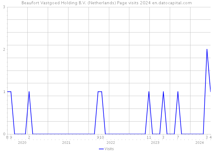 Beaufort Vastgoed Holding B.V. (Netherlands) Page visits 2024 