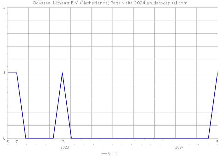 Odyssea-Uitvaart B.V. (Netherlands) Page visits 2024 