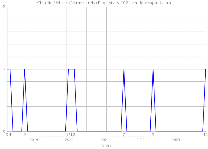 Claudia Nelisse (Netherlands) Page visits 2024 