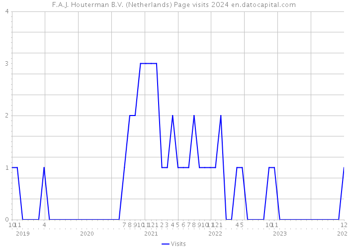 F.A.J. Houterman B.V. (Netherlands) Page visits 2024 
