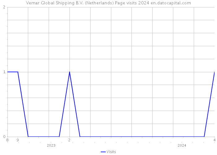 Vemar Global Shipping B.V. (Netherlands) Page visits 2024 