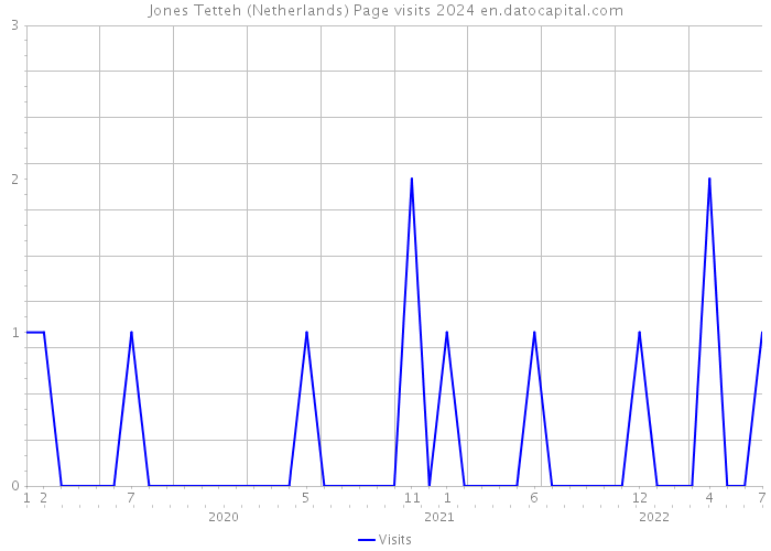 Jones Tetteh (Netherlands) Page visits 2024 