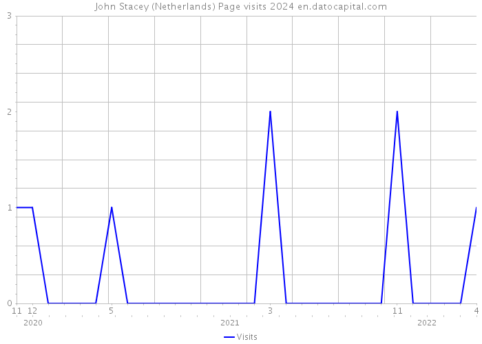 John Stacey (Netherlands) Page visits 2024 