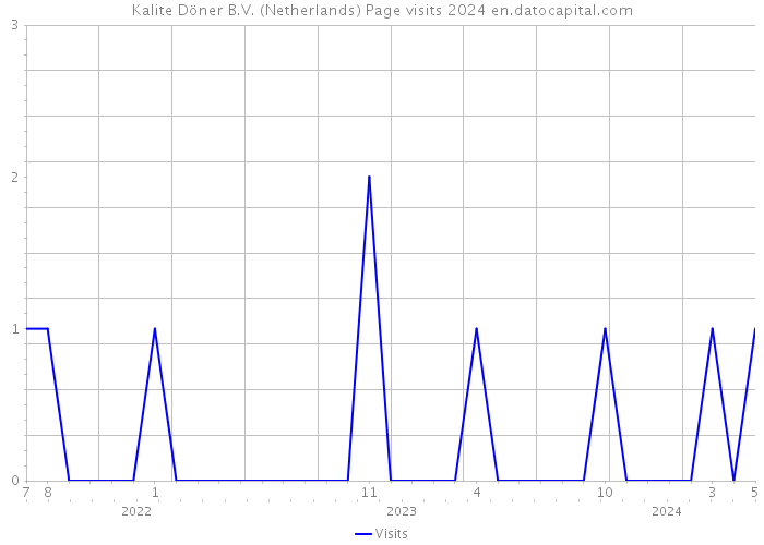Kalite Döner B.V. (Netherlands) Page visits 2024 