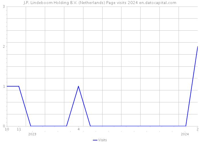 J.P. Lindeboom Holding B.V. (Netherlands) Page visits 2024 